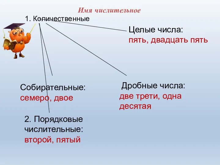 1. Количественные Целые числа: пять, двадцать пять Дробные числа: две трети,