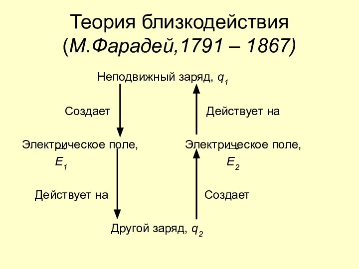 Теория близкодействия (М.Фарадей,1791 – 1867) Неподвижный заряд, q1 Создает Действует на