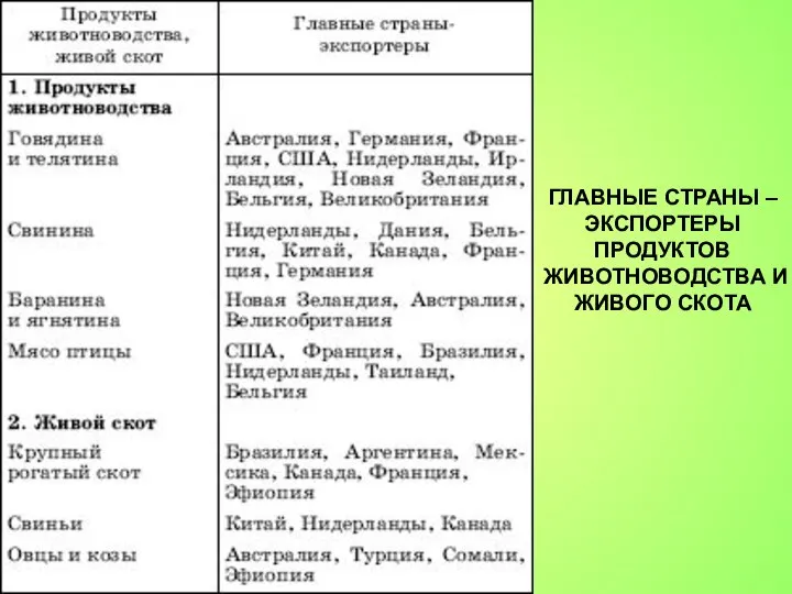 ГЛАВНЫЕ СТРАНЫ – ЭКСПОРТЕРЫ ПРОДУКТОВ ЖИВОТНОВОДСТВА И ЖИВОГО СКОТА