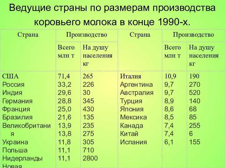 Ведущие страны по размерам производства коровьего молока в конце 1990-х.