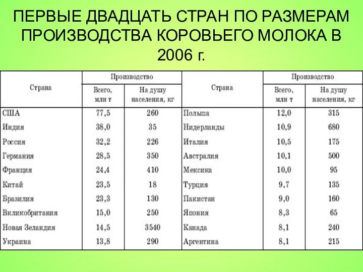 ПЕРВЫЕ ДВАДЦАТЬ СТРАН ПО РАЗМЕРАМ ПРОИЗВОДСТВА КОРОВЬЕГО МОЛОКА В 2006 г.