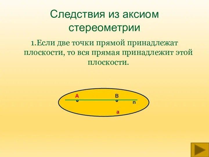 Следствия из аксиом стереометрии 1.Если две точки прямой принадлежат плоскости, то