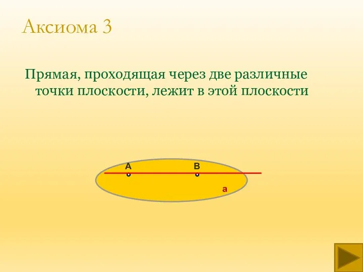 Аксиома 3 Прямая, проходящая через две различные точки плоскости, лежит в этой плоскости А В а