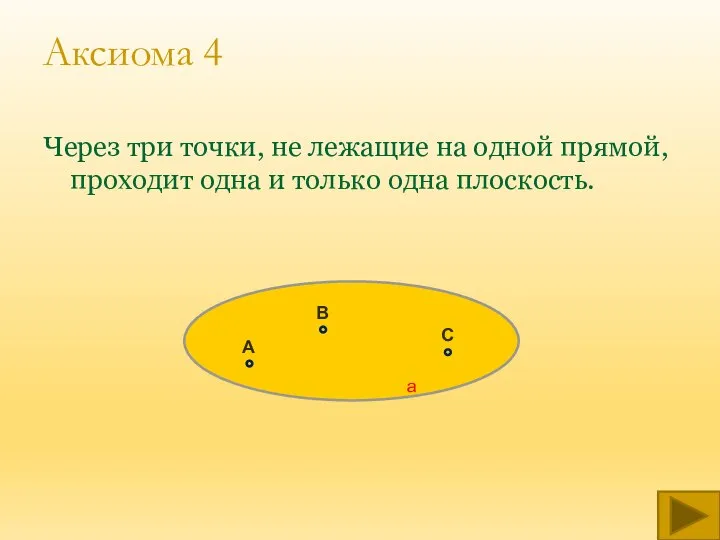 Аксиома 4 Через три точки, не лежащие на одной прямой, проходит