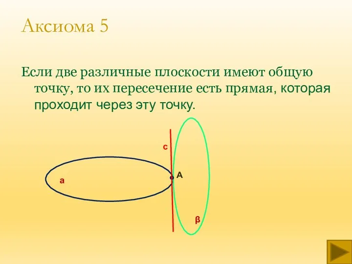 Аксиома 5 Если две различные плоскости имеют общую точку, то их