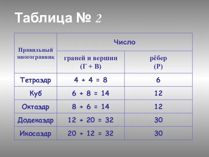Таблица № 2