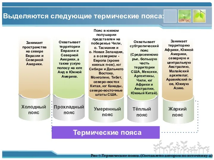 Выделяются следующие термические пояса: Термические пояса Холодный пояс Прохладный пояс Умеренный