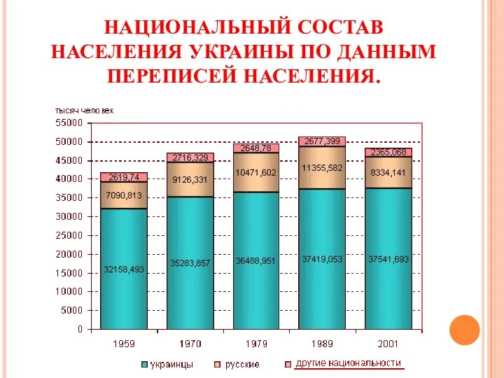 НАЦИОНАЛЬНЫЙ СОСТАВ НАСЕЛЕНИЯ УКРАИНЫ ПО ДАННЫМ ПЕРЕПИСЕЙ НАСЕЛЕНИЯ.