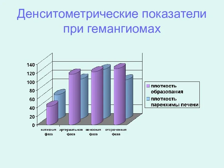 Денситометрические показатели при гемангиомах