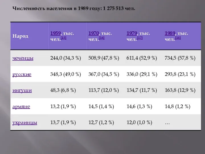 Численность населения в 1989 году: 1 275 513 чел.