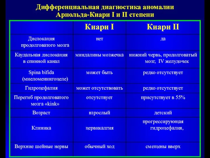 Дифференциальная диагностика аномалии Арнольда-Киари I и II степени