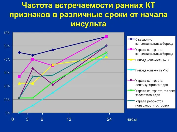 0 3 6 12 24 часы Частота встречаемости ранних КТ признаков