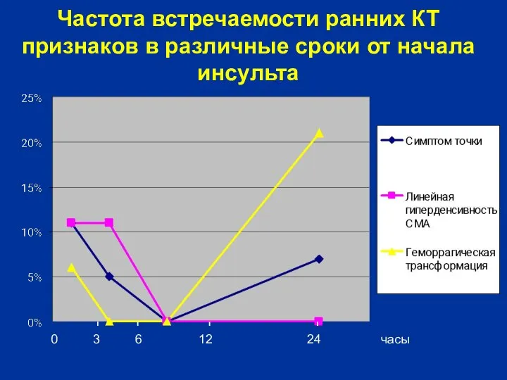 0 3 6 12 24 часы Частота встречаемости ранних КТ признаков