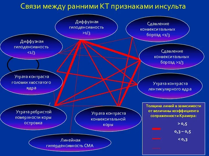 Cвязи между ранними КТ признаками инсульта Толщина линий в зависимости от