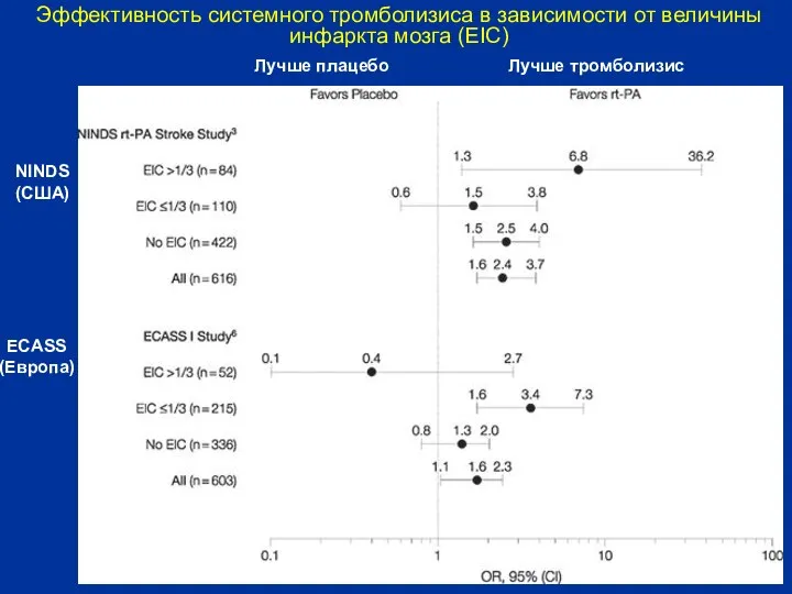Эффективность системного тромболизиса в зависимости от величины инфаркта мозга (EIC) Лучше