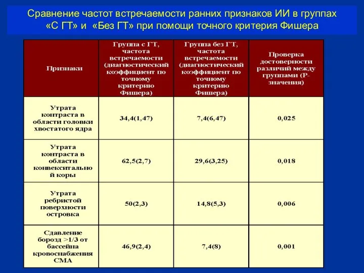 Сравнение частот встречаемости ранних признаков ИИ в группах «С ГТ» и