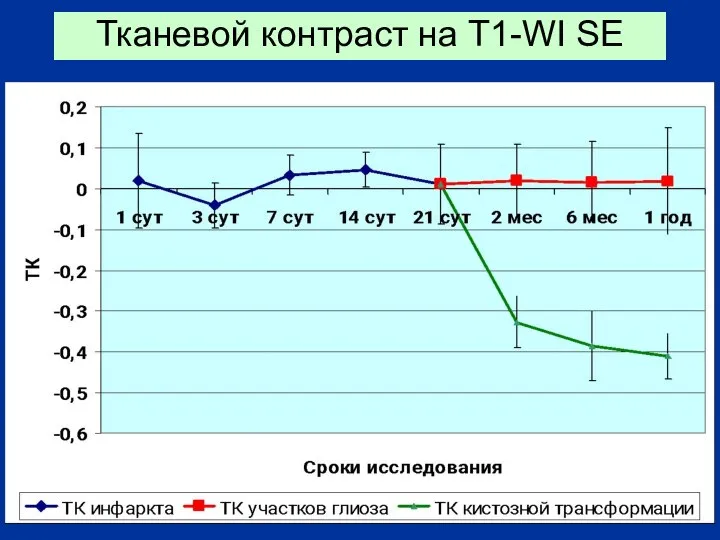 Тканевой контраст на Т1-WI SE