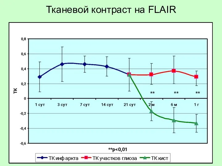 Тканевой контраст на FLAIR