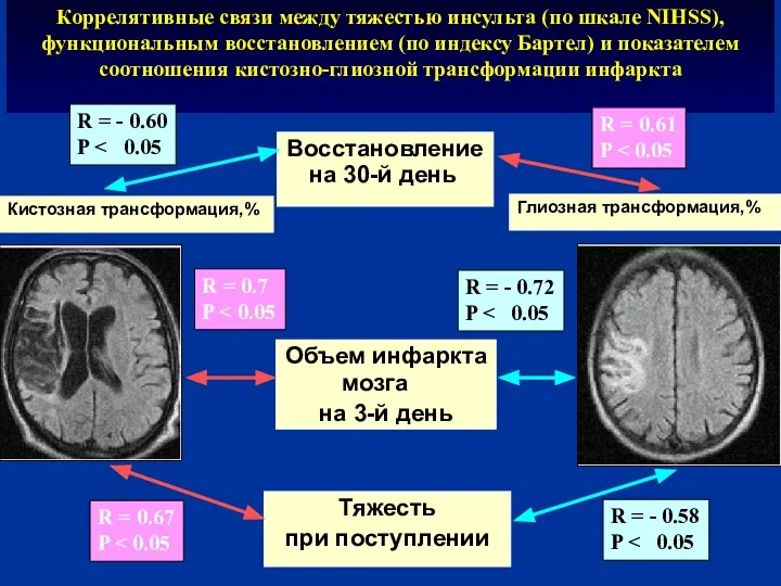 Восстановление Коррелятивные связи между тяжестью инсульта (по шкале NIHSS), функциональным восстановлением