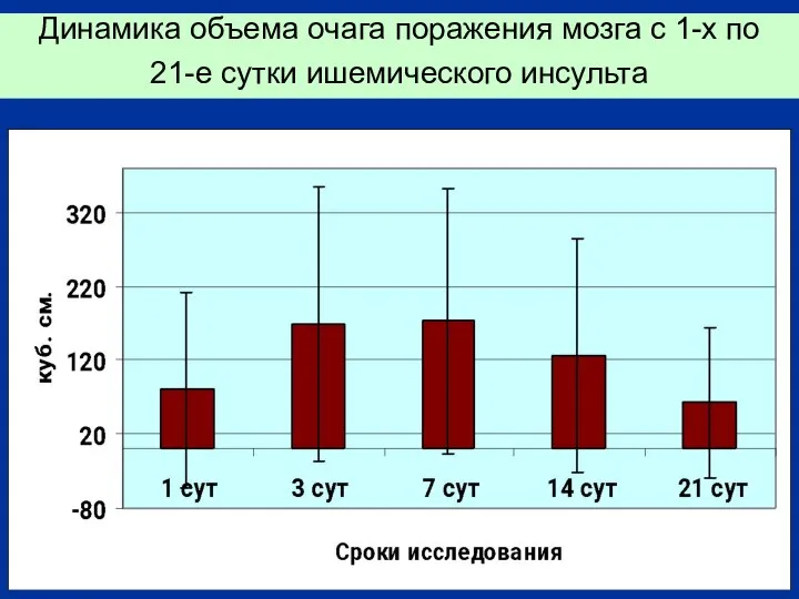 Динамика объема очага поражения мозга с 1-х по 21-е сутки ишемического инсульта