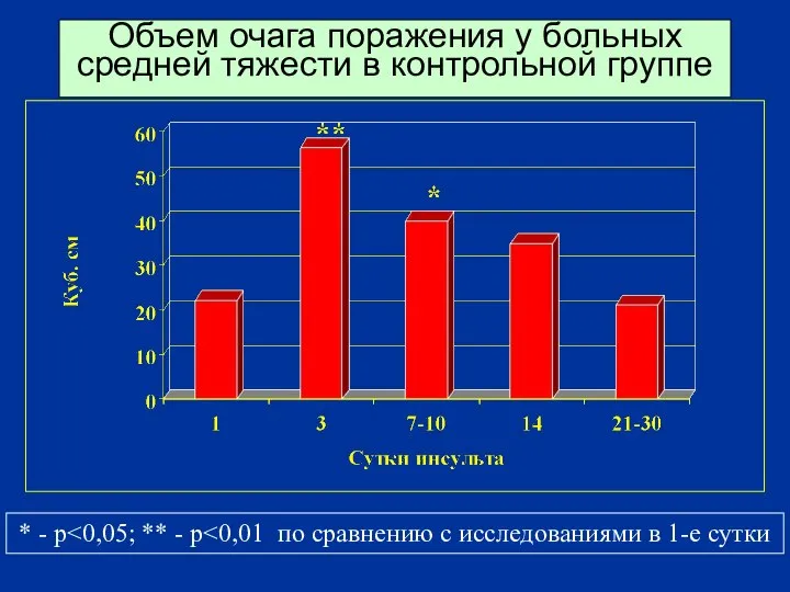 Объем очага поражения у больных средней тяжести в контрольной группе * - p