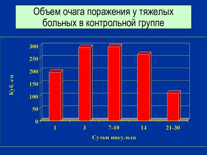 Объем очага поражения у тяжелых больных в контрольной группе