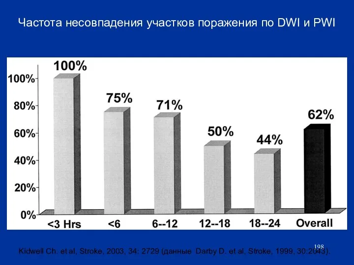 Частота несовпадения участков поражения по DWI и PWI Kidwell Ch. et