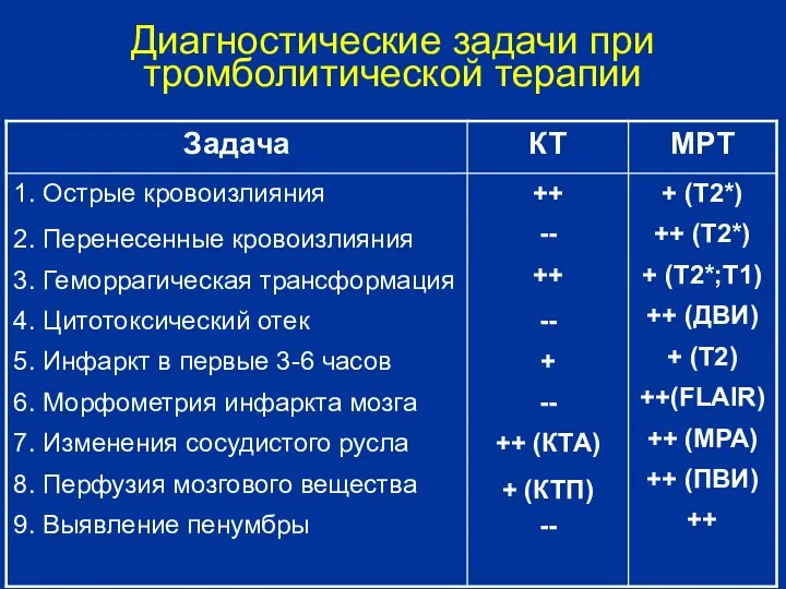 Диагностические задачи при тромболитической терапии