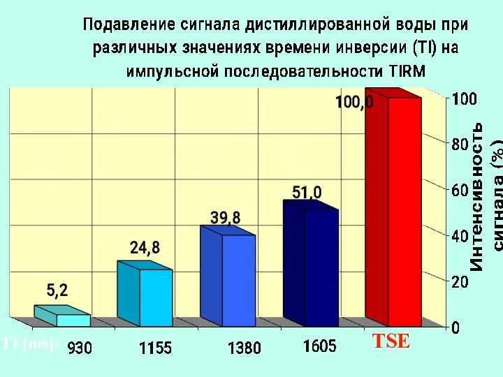 TI [ms]: TSE