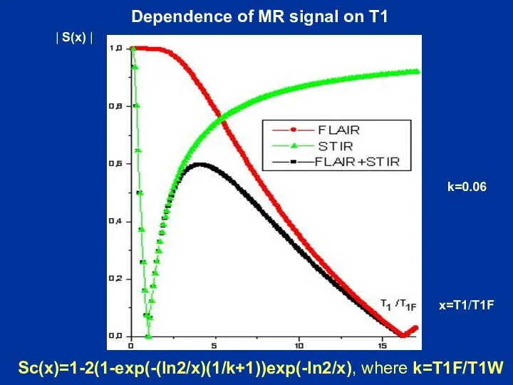 Dependence of MR signal on T1 Sc(x)=1-2(1-exp(-(ln2/x)(1/k+1))exp(-ln2/x), where k=T1F/T1W | S(x) | k=0.06 x=T1/T1F
