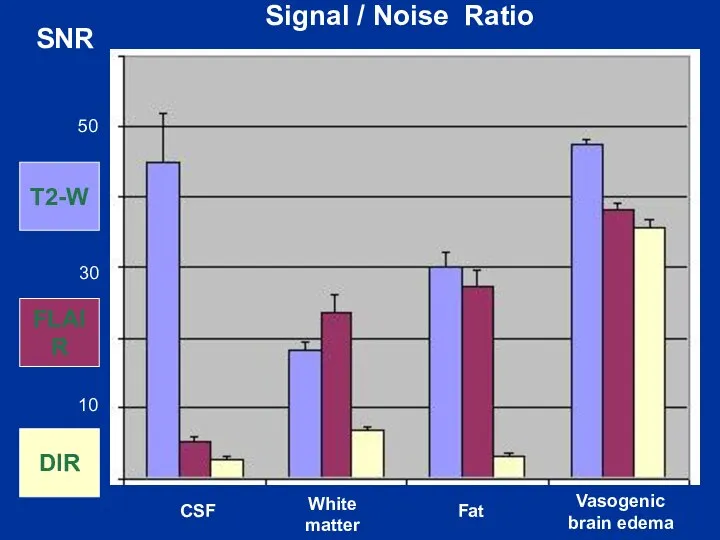 Signal / Noise Ratio SNR T2-W 50 30 10 FLAIR DIR