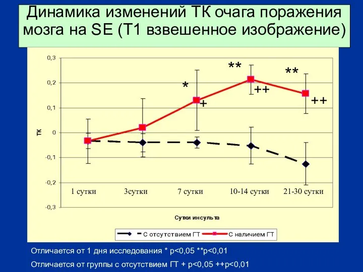 Динамика изменений ТК очага поражения мозга на SE (Т1 взвешенное изображение)