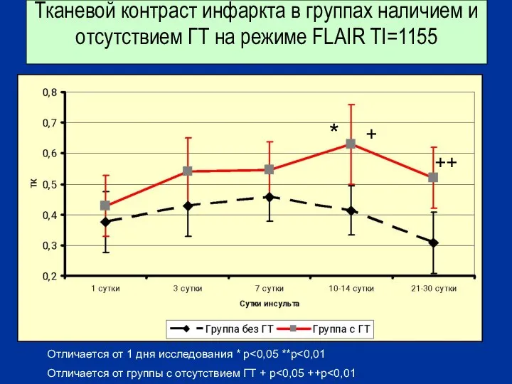 Тканевой контраст инфаркта в группах наличием и отсутствием ГТ на режиме