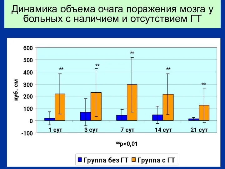 Динамика объема очага поражения мозга у больных с наличием и отсутствием ГТ