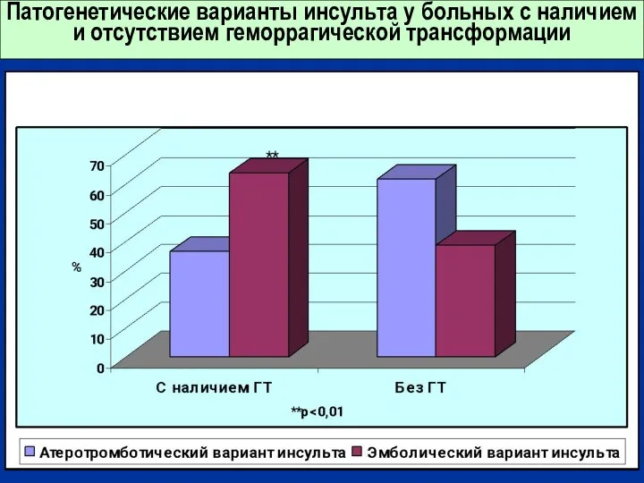 Патогенетические варианты инсульта у больных с наличием и отсутствием геморрагической трансформации