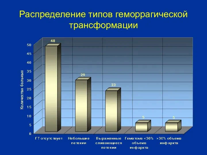 Распределение типов геморрагической трансформации