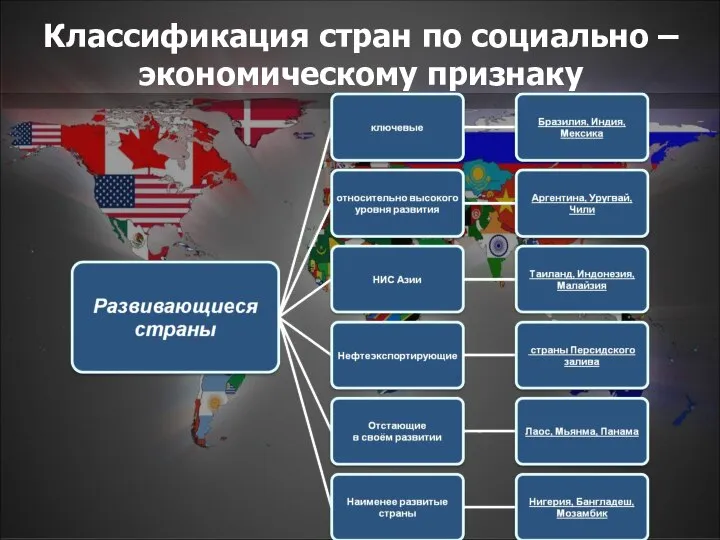 Классификация стран по социально – экономическому признаку