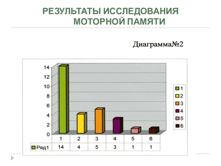 РЕЗУЛЬТАТЫ ИССЛЕДОВАНИЯ МОТОРНОЙ ПАМЯТИ