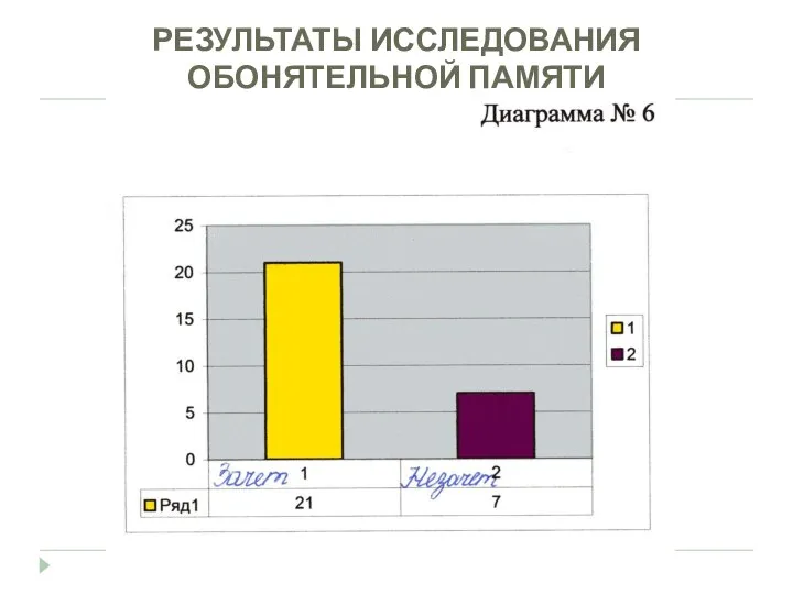 РЕЗУЛЬТАТЫ ИССЛЕДОВАНИЯ ОБОНЯТЕЛЬНОЙ ПАМЯТИ