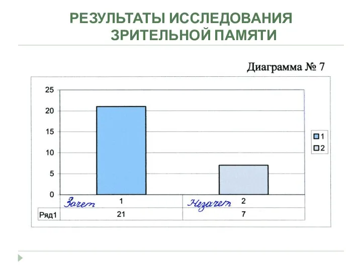 РЕЗУЛЬТАТЫ ИССЛЕДОВАНИЯ ЗРИТЕЛЬНОЙ ПАМЯТИ