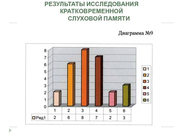 РЕЗУЛЬТАТЫ ИССЛЕДОВАНИЯ КРАТКОВРЕМЕННОЙ СЛУХОВОЙ ПАМЯТИ