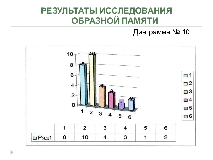 РЕЗУЛЬТАТЫ ИССЛЕДОВАНИЯ ОБРАЗНОЙ ПАМЯТИ Диаграмма № 10