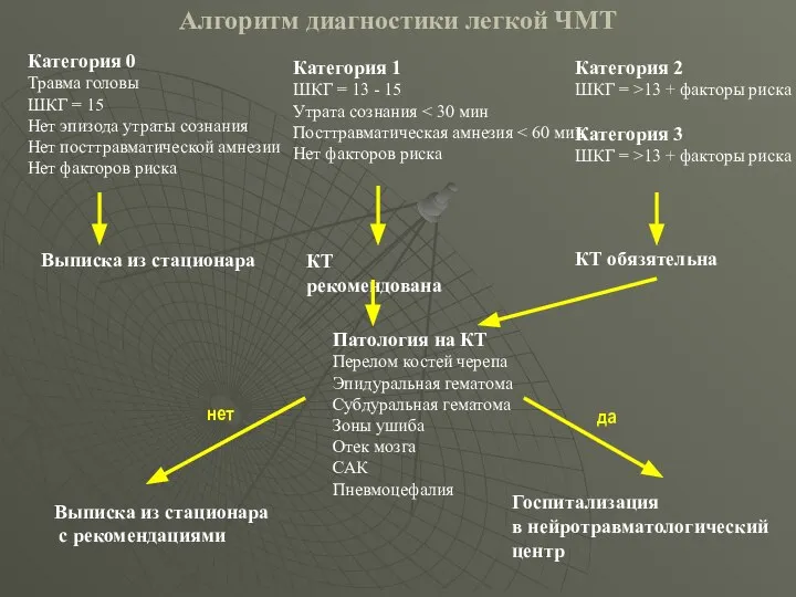 Алгоритм диагностики легкой ЧМТ Категория 0 Травма головы ШКГ = 15