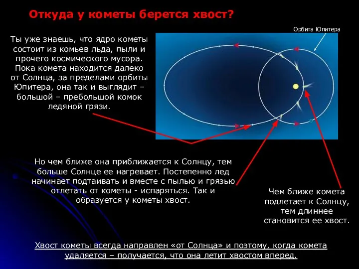 Откуда у кометы берется хвост? Ты уже знаешь, что ядро кометы