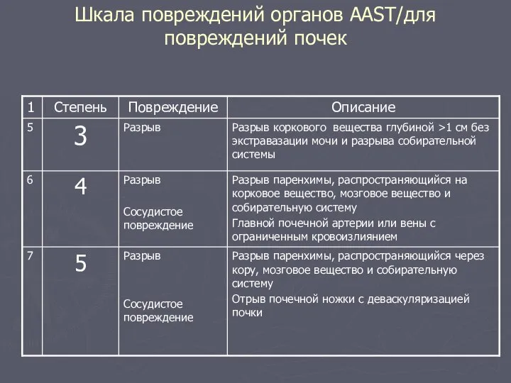 Шкала повреждений органов ААST/для повреждений почек