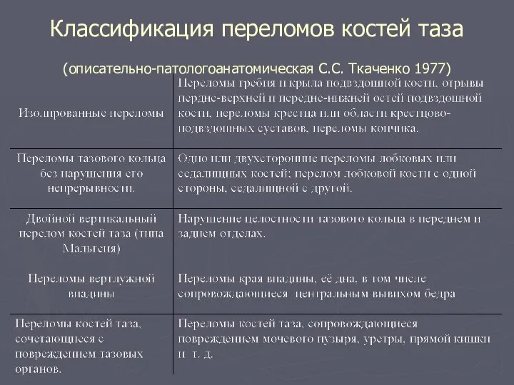 Классификация переломов костей таза (описательно-патологоанатомическая С.С. Ткаченко 1977)