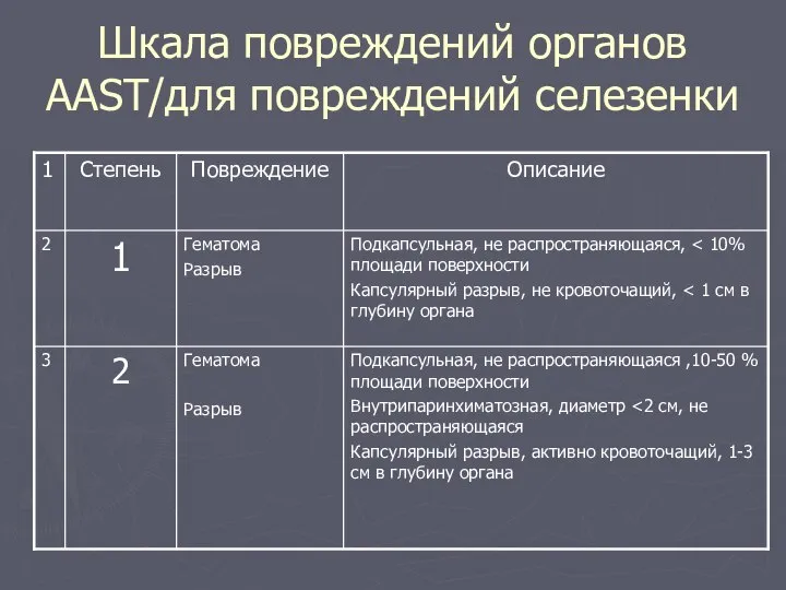 Шкала повреждений органов ААST/для повреждений селезенки