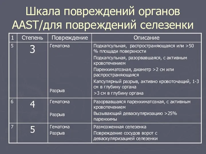 Шкала повреждений органов ААST/для повреждений селезенки