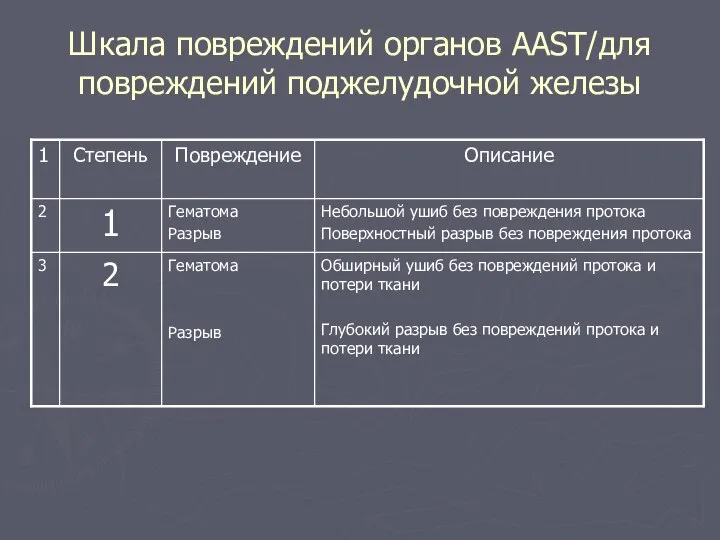 Шкала повреждений органов ААST/для повреждений поджелудочной железы