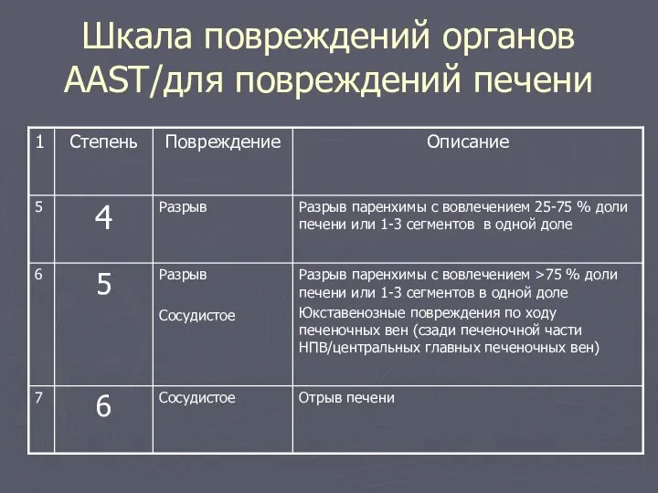 Шкала повреждений органов ААST/для повреждений печени